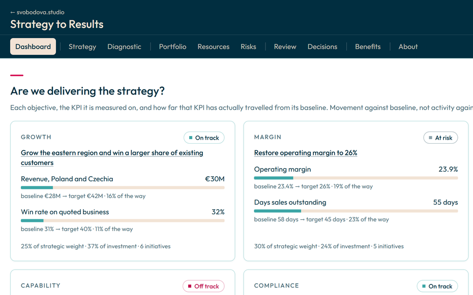 Strategy to Results — dashboard: dva ze strategických cílů, jejich KPI a posun od výchozí hodnoty, jeden na dobré cestě, druhý ohrožený